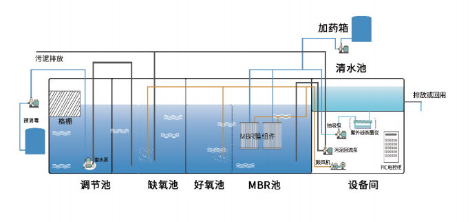 醫(yī)院污水一體化設備工藝流程