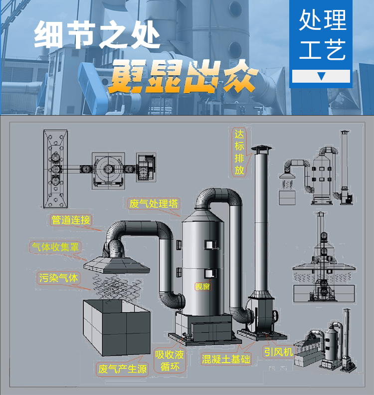 廢氣處理設(shè)備凈化升級