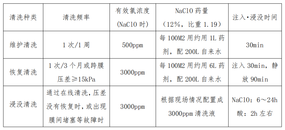 mbr膜清洗說明