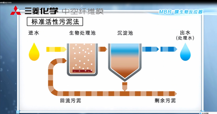 三菱MBR膜生物反應(yīng)器：工作原理、應(yīng)用特點與優(yōu)勢