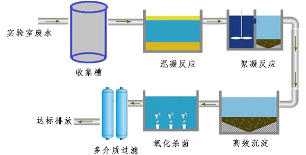 實驗室廢水處理設(shè)備工藝流程